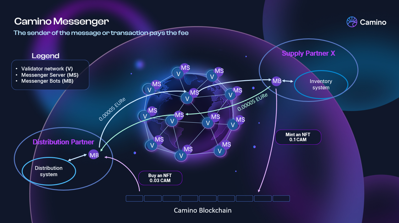 This image displays the messenger and blockchain fees for a booking